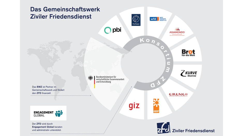 ZFD Gemeinschaftswerk Stand 20260702